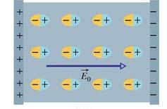 Dielétricos: Uma visão atômica Podemos obter valores diferentes de capacitância para o mesmo par de placas paralelas, simplesmente inserindo vários materiais isolantes sobre elas.