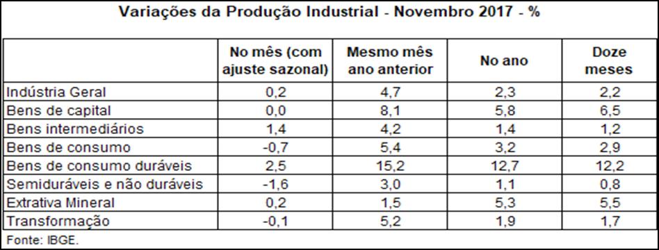 A produção Industrial Brasileira em novembro de 2017 O desempenho da indústria brasileira em novembro de 2017 apresentou, no levantamento com ajuste sazonal, crescimento na margem de 0,2%.