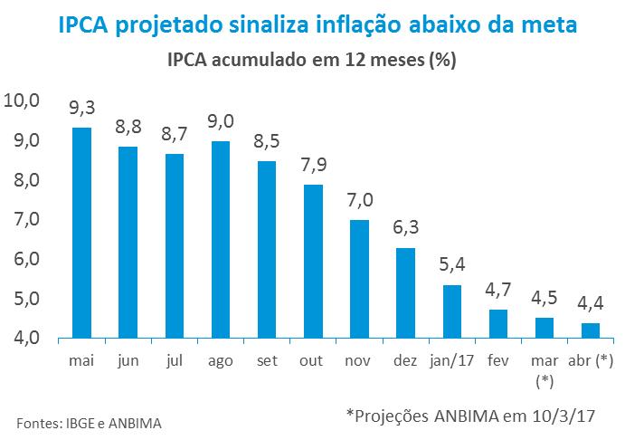 Títulos de maior duration registram menor retorno Marcelo Cidade Comitê Macro projeta IPCA acumulado em 12 meses de 4,2% para abril e de 3,9% para maio Expectativa de redução da Taxa Selic manteve