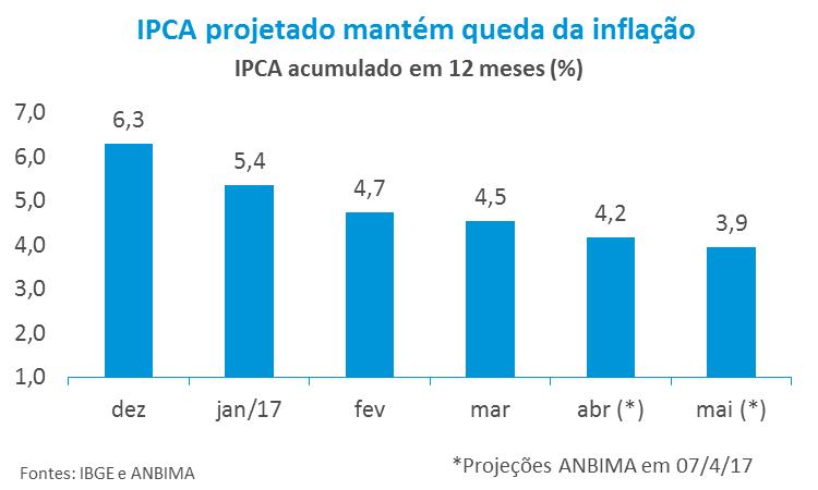 março reforçou a expectativa entre os agentes econômicos de que a inflação deverá manter a convergência para patamares abaixo do centro da meta prevista para este ano (4,5%).