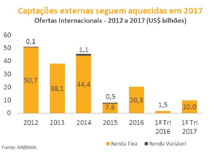 Ofertas de cias brasileiras se recuperam no 1º trimestre Vivian Corradin Captações com bonds no mercado externo chegam a US$ 10 bilhões nos três primeiros meses de 2017 Em março foram realizadas
