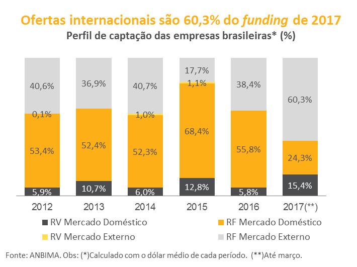 companhias brasileiras tiveram uma alta acentuada no primeiro trimestre de 2017 em comparação ao mesmo período do ano anterior.