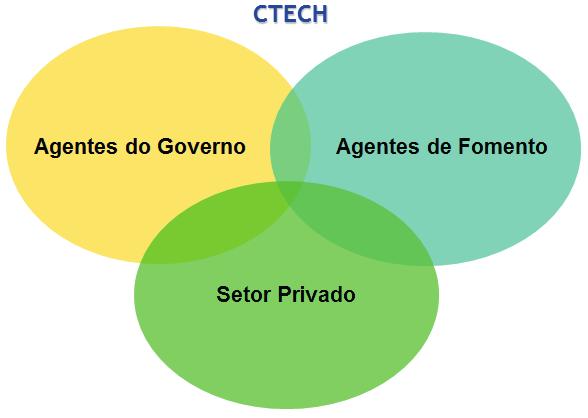 parcerias público/privadas: Caixa Econômica Federal (CAIXA), Banco Nacional de Desenvolvimento Econômico e Social (BNDES), Financiadora de Inovação e Pesquisa do Ministério da Ciência, Tecnologia,