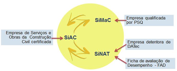 A publicação da Norma de Desempenho também estimulou a maior integração dos Sistemas do PBQP-H e, atualmente, o SiAC é responsável por essa integração, ao exigir que as empresas construtoras utilizem