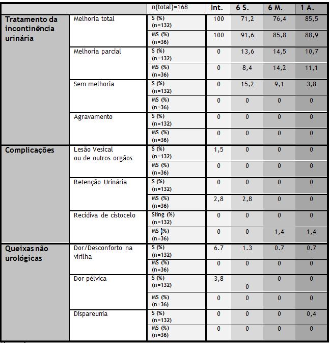 Relativamente às queixas não urológicas, inexistentes no grupo Mini-Sling, as apresentadas pelas utentes no período de internamento, nomeadamente dor/desconforto na virilha (6,7%) manteve-se até um