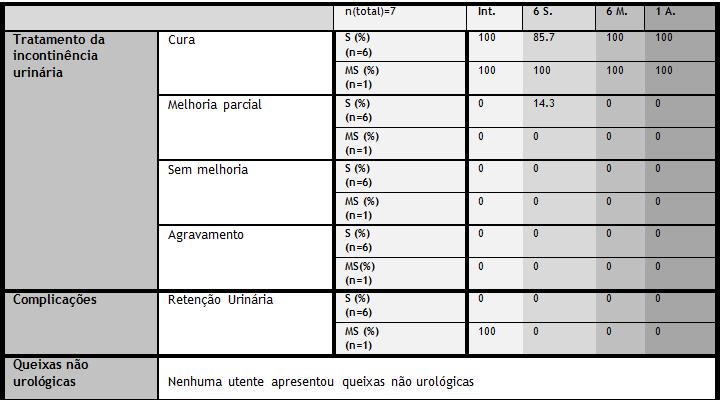 Avaliando a interferência de procedimento cirúrgico complementar nas doentes com cistocelo e IUE (Ilustração 4) verifica-se (Tabela 4) que das cento e trinta e uma utentes com IUE, mas sem inicial