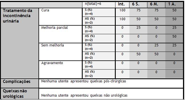 Para as utentes com diagnóstico de cistocelo, mas que não realizaram colpoplastia, a taxa de cura durante o período de internamento foi de 100% para ambos os dispositivos (Tabela 6).