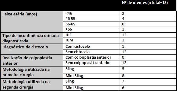 Das utentes que tiveram necessidade de nova correção cirúrgica de IUE (13), seis enquadravam-se entre os 56 a 65 anos (Tabela 10).
