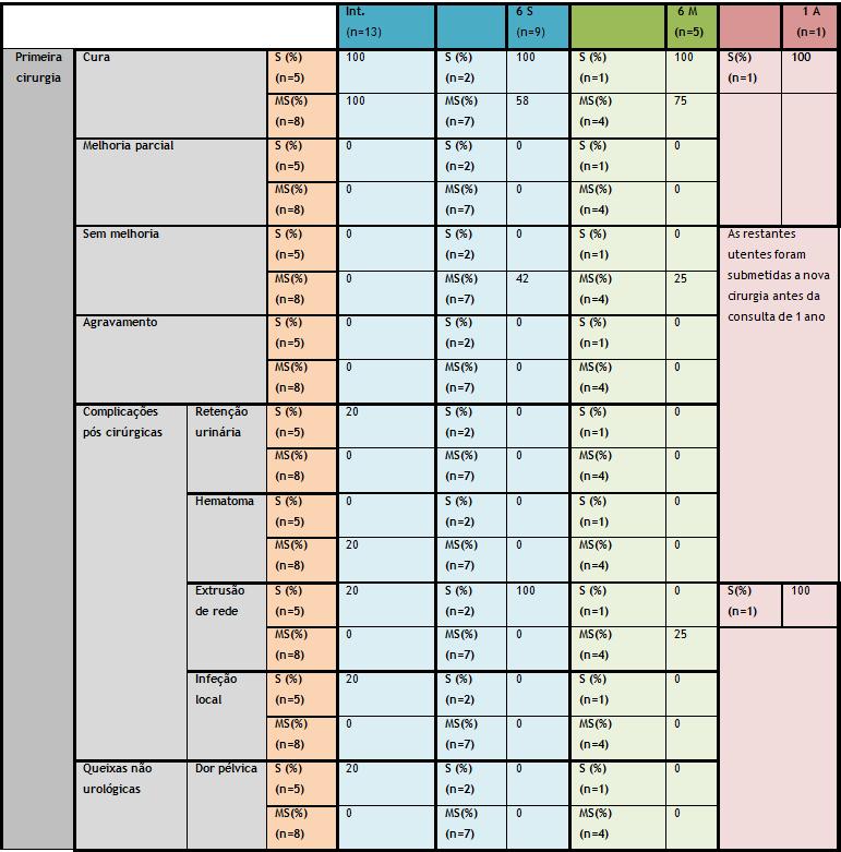 Tabela 11 Taxas de cura, complicações e queixas referentes à primeira cirurgia Nota: Int: Internamento 6 S. : 6 semanas 6 M. : 6 meses 1 A.