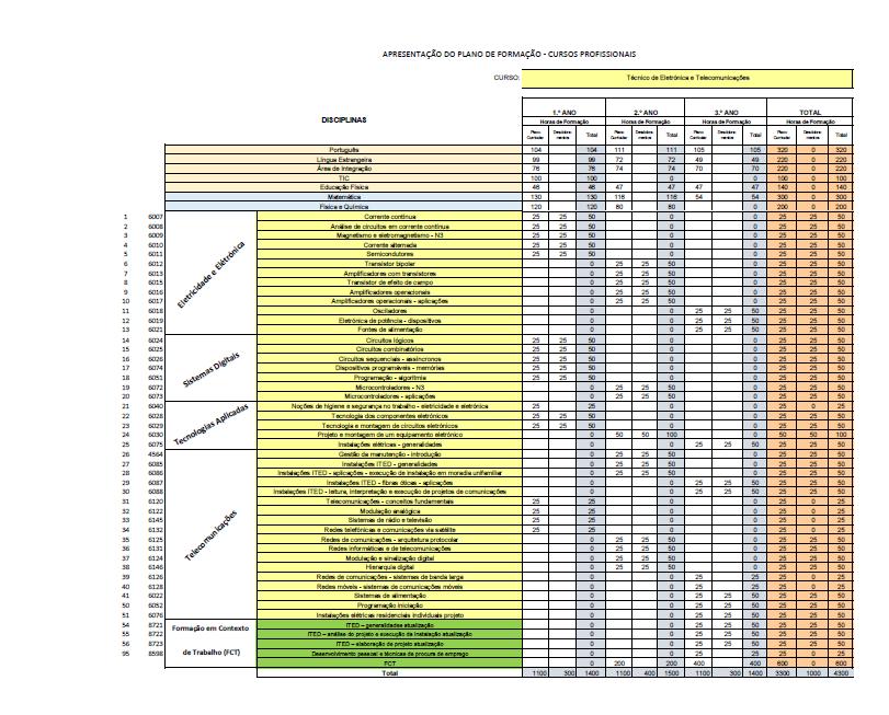CURSO PROFISSIONAL DE TÉCNICO DE ELETRÓNICA E TELECOMUNICAÇÕES - Nível 4 a) Carga horária não compartimentada pelos 3 anos do ciclo de formação a gerir pela escola, no âmbito da sua autonomia
