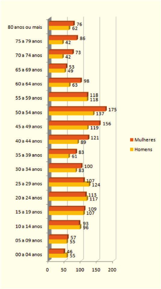 População Residente, Segundo Grupo Etário e Sexo Grupo por Idade Homens Mulheres Total % Total 1419 1664 3083 100,00 00 a 04 anos 55 46 101 3,28 05 a 09 anos 55 57 112 3,63 10 a 14 anos 96 93 189