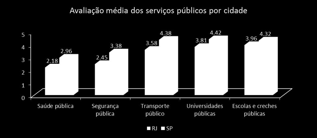 Gráfico 1 Satisfação com Serviços Públicos Geral A seguir, foram analisadas as respostas pelas médias em cada cidade em que o questionário foi aplicado: São Paulo e Rio de Janeiro.
