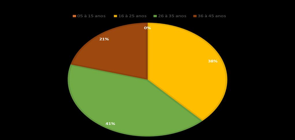 3. RESULTADOS Gráfico 1: O gráfico trata-se da porcentagem de uroculturas positivas de mulheres entre 05 à 45 anos.