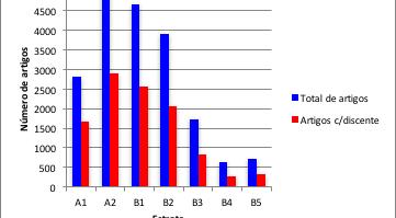 Total de artigos por estrato Qualis e artigos