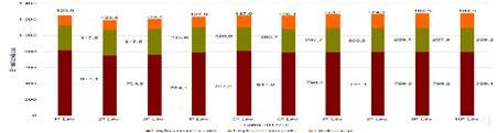 5.3. Arroz Gráfico 5 - Evolução da produção de arroz Gráfico 6 - Comportamento da produção de arroz na safra 2017/18 5.4.