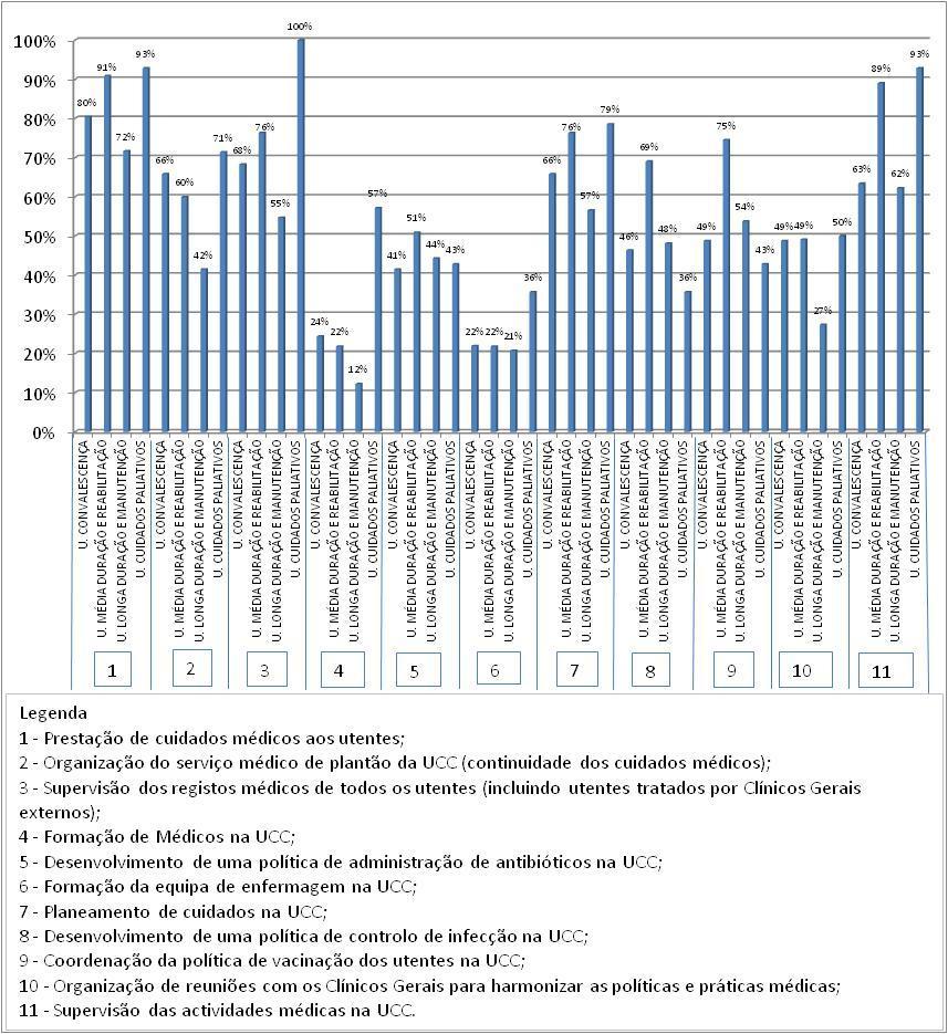 Gráfico 1: Distribuição das atividades de coordenação por tipologia 4. Organização e Práticas de controlo de infeção na UCCI a.