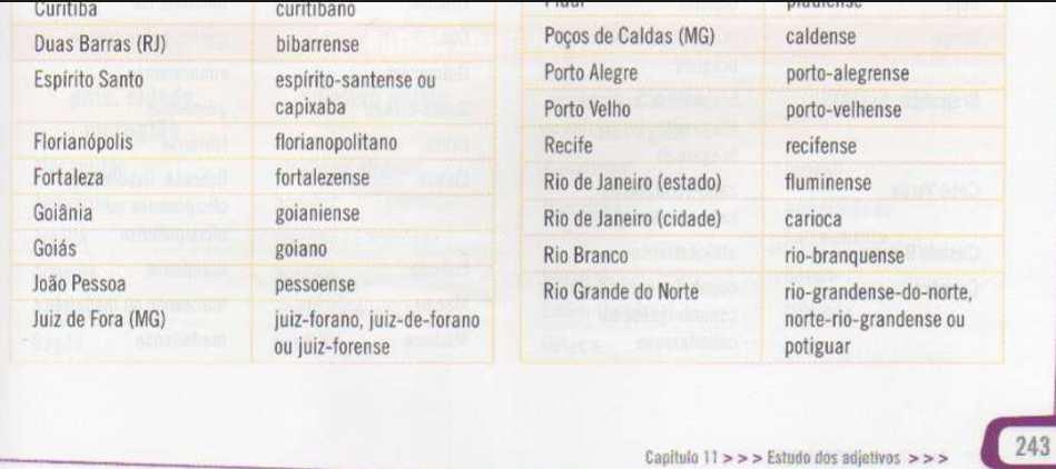 nos parênteses. Caldense é um adjetivo pátrio de Poços de Caldas. Constam abaixo várias referências de prestígio. Observe o caso de Juiz de Fora e Rio Grande do Norte.