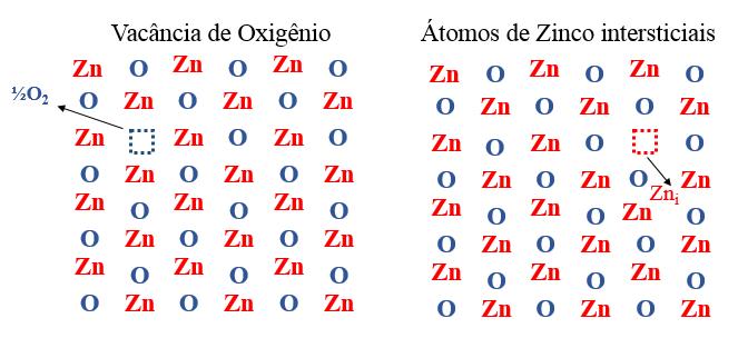 6 O ZnO é um semicondutor do tipo n, pertencente aos compostos binários II-VI que a temperatura ambiente possui band gap largo e direto de 3,3 ev (Ozgur, 2005) e também é um material que possui alta