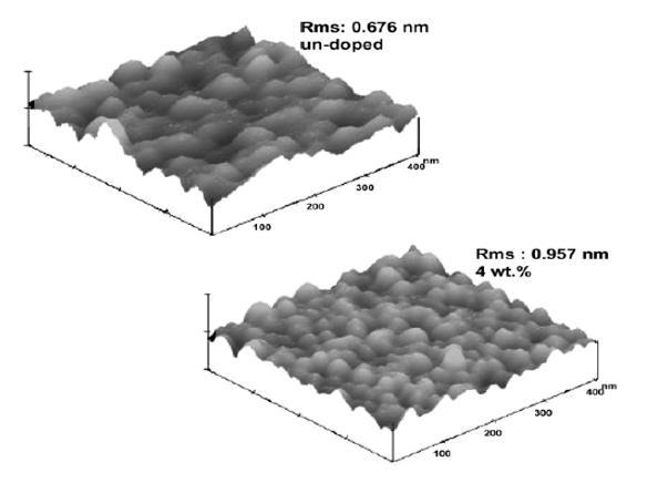12 Figura 8. Imagens de Microscopia de força atômica (AFM) do filme de ZnO não dopado e do ZnO:Al com 4% de dopagem. (JEONG et al., 2003a).