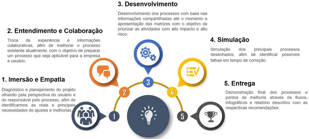 DEFINIÇÃO DE PROCESSOS FUTUROS A definição de