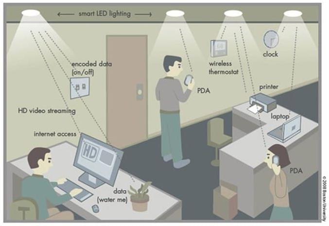 Embora as lâmpadas Li-Fi tenham de ser mantidas ligadas para transmitir os dados, elas podem ser reguladas (com o auxílio de um dimmer ) a um ponto que é invisível para humanos, mas que mantêm a