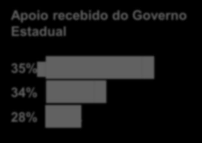 Apoio recebido do Governo Estadual