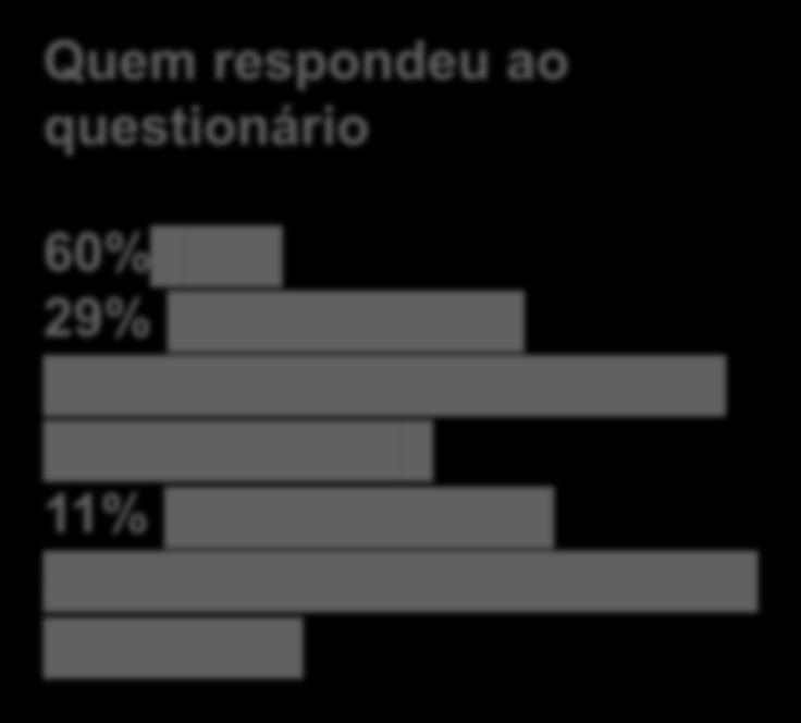 Estrutura básica dos municípios Quem respondeu ao questionário 60% DME