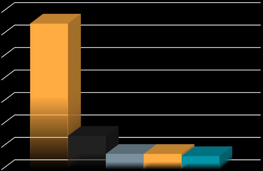 UNIDADES DE EDUCAÇÃO INFANTIL DO 65% ESTRUTURA DOS MUNICÍPIOS 15% 7% 7% 6% Maioria dos