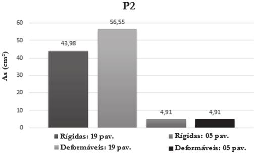 armadura do pilar P1 da estrutura com 19 e 5 pavimentos, considerando ligações rígidas e ligações deformáveis Em seguida, apresenta-se uma comparação dos resultados de estabilidade global obtidos