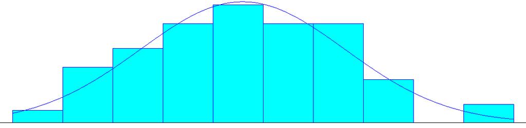 Figura 2.4: Distribuição normal ( =47,3; =18,4) Fonte: o autor, utilizando o Input Analyser do ARENA. Os parâmetros dessa distribuição são a média, representada por (Expressão 2.