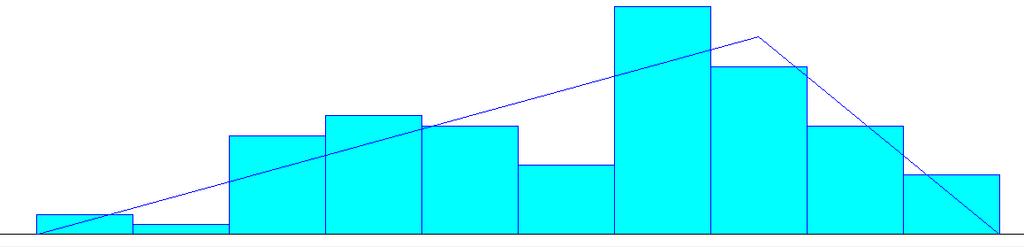 Figura 2.7: Distribuição triangular (a=38, c=47, b=50). Fonte: o autor utilizando o Input Analyser do ARENA. 2.2.5 Distribuição exponencial É uma família de distribuições de viés à direita e possui grande variabilidade.