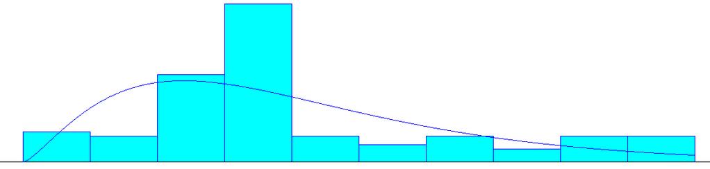 f(x) = x(α 1) e x λ λ α Γ(α) Expressão 2.20 Figura 2.11: Distribuição Gamma ( =13,5; α=2,4) Fonte: o autor utilizando o Input Analyser do ARENA. 2.2.8 Distribuição Lognormal Desenvolvida por Gaddum, em 1945, é utilizada para representar tempos de atividades com distribuição não simétrica (assimétrica).