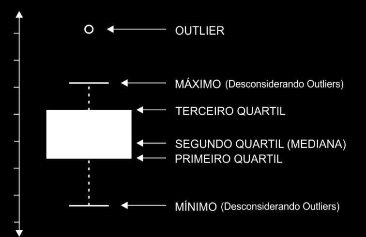 1 Representação gráfica de outliers Uma forma de representar os outliers, calculados no item anterior, é o diagrama de caixa ou boxplot, apresentado na