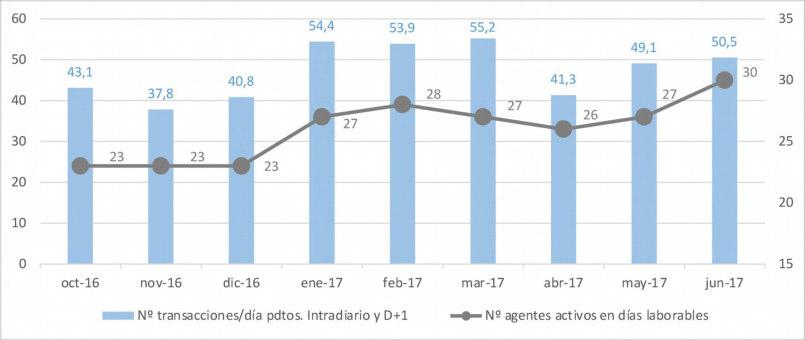 Por outro lado, embora o volume negociado no MIBGAS no T2-2017 tenha sido inferior ao do T1-2017 (ver secção 4.