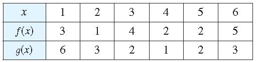 Eercício 22 Use a tabela abaio para calcular: (g f) (3) e (f g) (6).