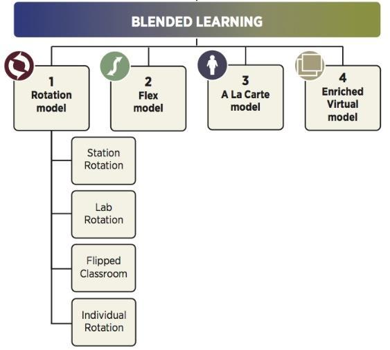 O Ensino Híbrido possui quatro modelos que podem ser utilizados em função das caraterísticas e das necessidades que o curso ou disciplina necessitam, conforme esquematizado na Figura 1.