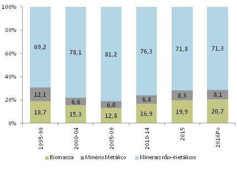 (estrutura) 1995 2016Po Fonte: INE, Conta de Fluxos de Materiais, Dez.