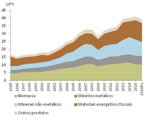 4. CFM: RESULTADOS PORTUGAL - EXPORTAÇÕES Exportações de materiais