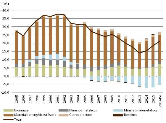 4. CFM: RESULTADOS PORTUGAL - BALANÇA COMERCIAL FÍSICA (PTB) Evolução da Balança comercial física, por tipo de material 1995 2016Po PTB = IMP - EXP 2016 registou um crescimento de 14,4%, após um