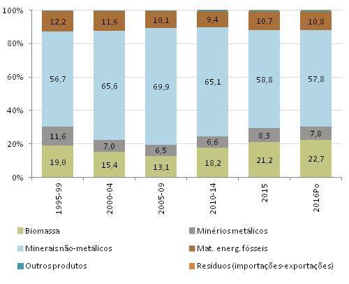 4. CFM: RESULTADOS PORTUGAL - CONSUMO INTERNO DE MATERIAIS (DMC) Composição, por tipo de material, do DMC, 1995 2016Po DMC = DE + IMP - EXP