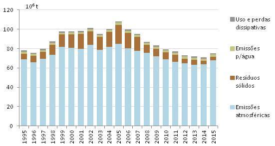 4. CFM: RESULTADOS PORTUGAL - EMISSÕES INTERNAS DE MATERIAIS (DPO) DPO = totalidade de materiais resultante do processo produtivo e consumo das famílias Evolução das emissões internas de materiais