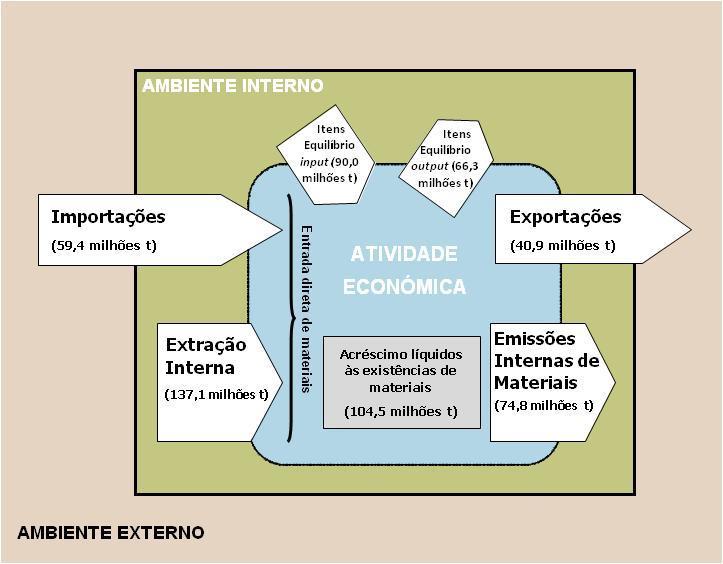 4. CFM: RESULTADOS PORTUGAL - BALANÇO MATERIAL 2015 Acréscimo líquido às existências de materiais (Net Additions to Stock - NAS) 102,7 milhões de toneladas (98,3%) são constituídos por materiais