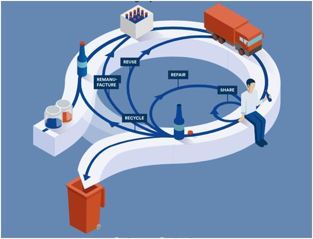 5. CFM: DESENVOLVIMENTOS EM CURSO LIGAÇÃO COM A ECONOMIA CIRCULAR Eurostat utiliza três fontes de informação principais: estatísticas dos resíduos;