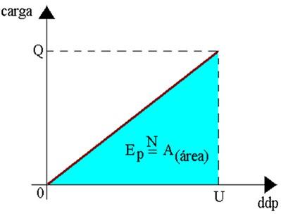 Gráfco QxU Para um capacitor