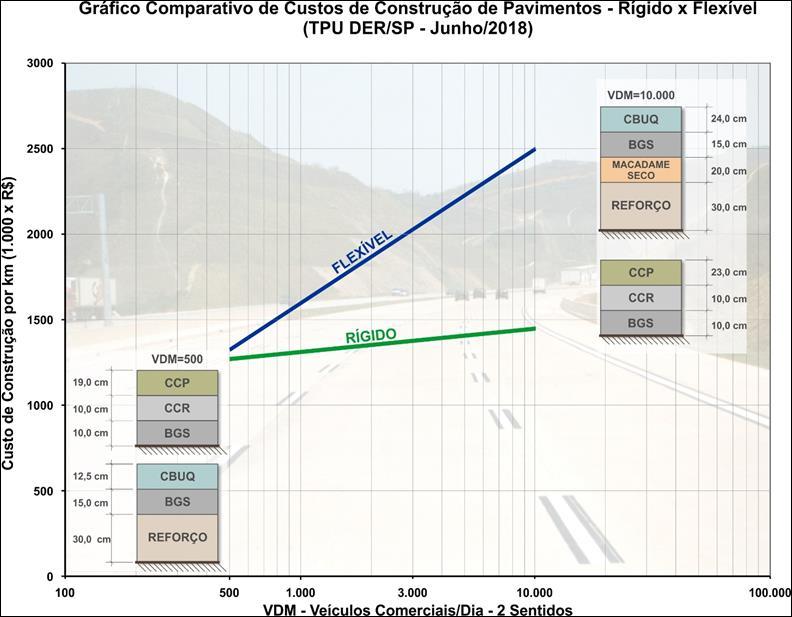 Ações de Fomento em Rodovias Atuamos para aprimorar sistema construtivo que apresenta custo inicial extremamente competitivo, dispêndio total significativamente