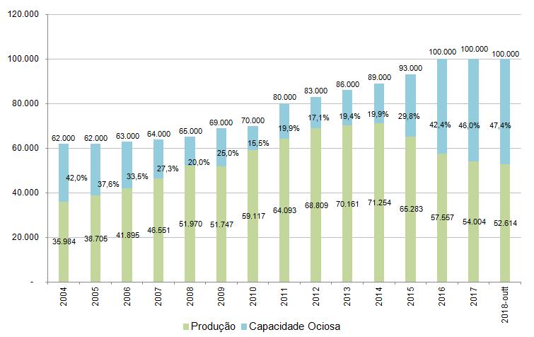 Capacidade Instalada X Produção de Cimento X Ociosidade