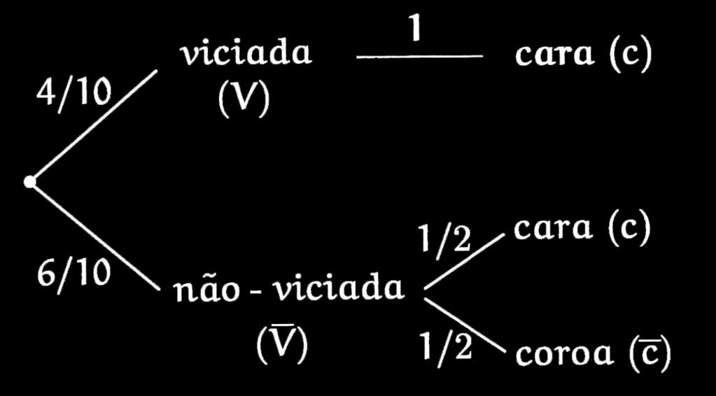 Unidade 18 Probabilidade Condicional P (B 2 ) = 4 10 3 9 + 10 4 9 = 2 5 Exemplo 5 Escolhe-se uma entre três moedas. Duas dessas moedas são não-viciadas e a outra tem duas caras.