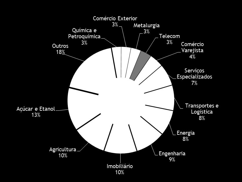 Breakdown da Carteira de Crédito Setembro 2018 R$ milhões Carteira Corporate Carteira Monitorada Carteira Consolidada Carteira % Carteira % Carteira % Capital de giro 1 2.090 50% 476 11% 2.