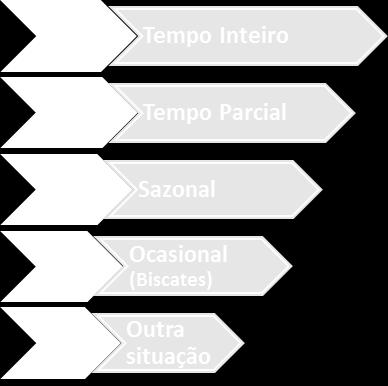 Analisando a condição perante o trabalho observa-se que 47,3% se encontravam a trabalhar a tempo inteiro, 32,8% a tempo parcial e 10,4% por um período sazonal (Figura 28).