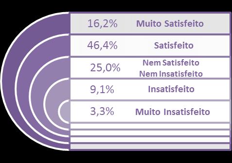 º CEB 62,0% e ensino superior 47,4%) e por terem dificuldades económicas ( 1.º CEB 40,5% e ensino superior 20,8%) (Quadro 12).